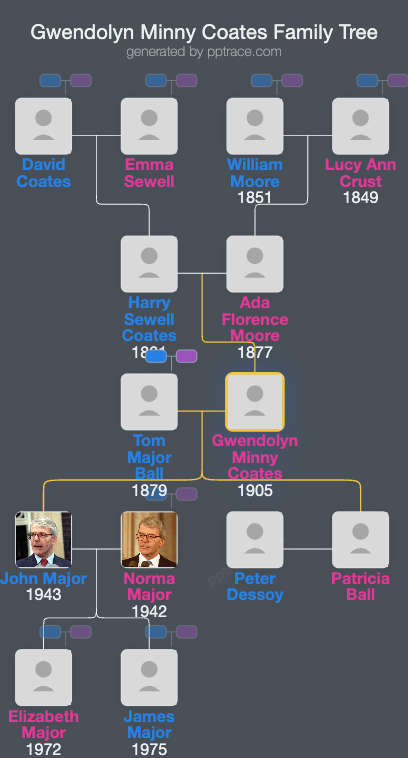 Gwendolyn Minny Coates family tree overview