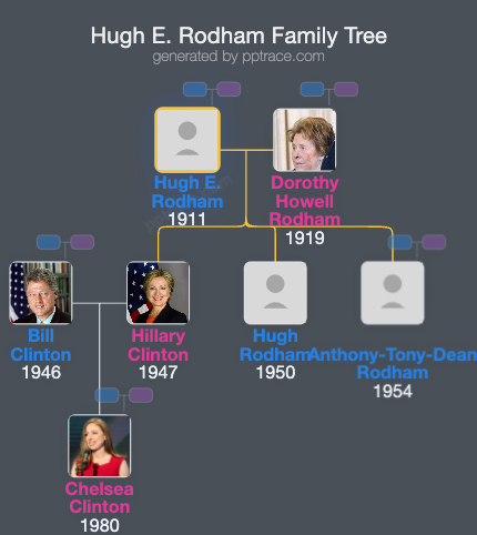 Hugh E. Rodham family tree overview