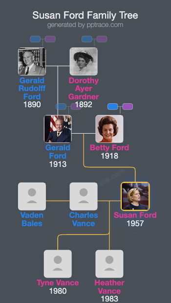 Susan Ford family tree overview