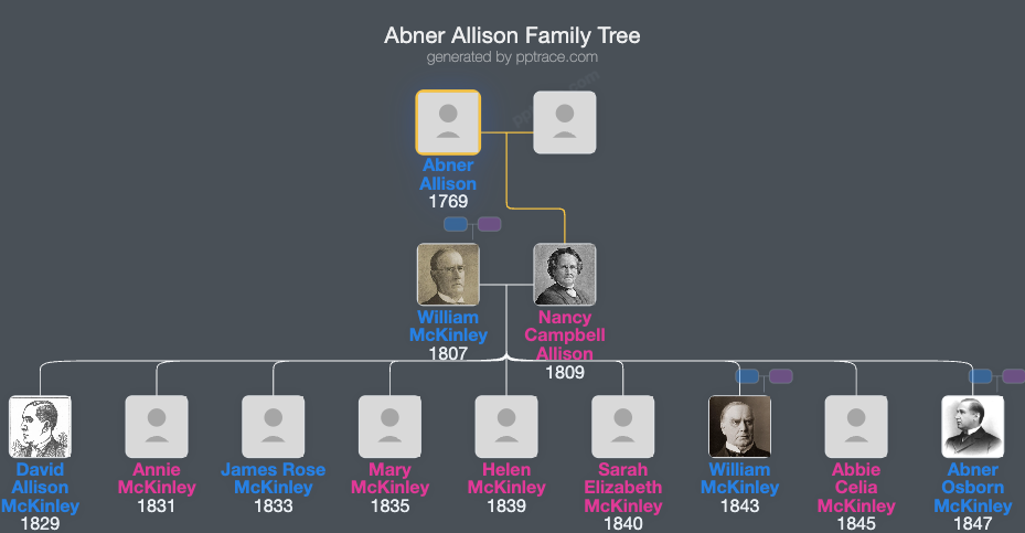 Abner Allison family tree overview