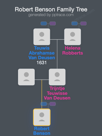 Robert Benson family tree overview