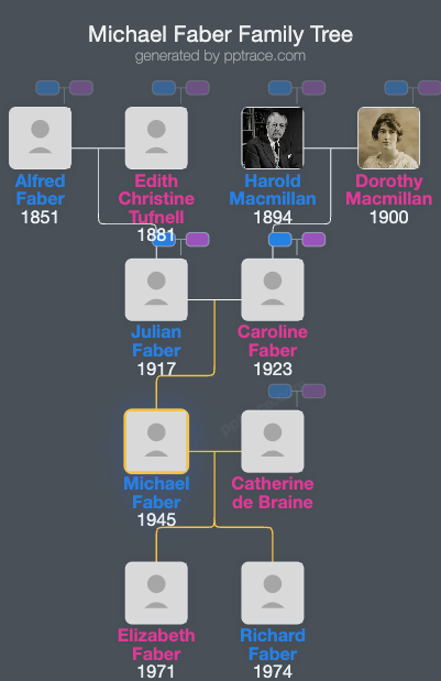 Michael Faber family tree overview