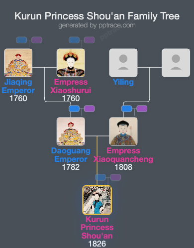 Kurun Princess Shou'an family tree overview