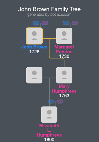 John Brown family tree overview