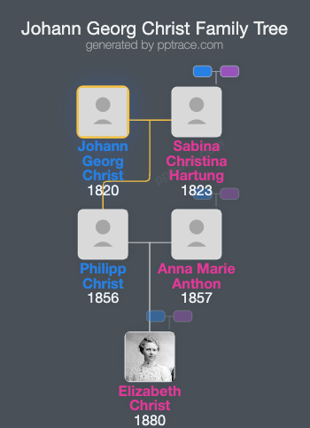 Johann Georg Christ family tree overview