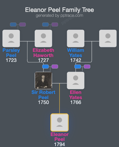 Eleanor Peel family tree overview