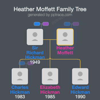 Heather Moffett family tree overview