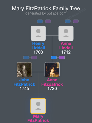Mary FitzPatrick family tree overview