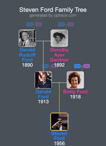 Steven Ford family tree overview