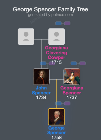 George Spencer, 2nd Earl Spencer family tree overview