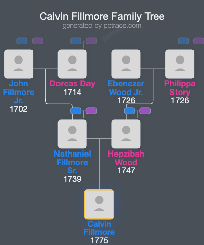 Calvin Fillmore family tree overview