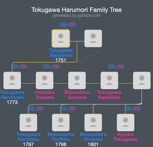 Tokugawa Harumori family tree overview
