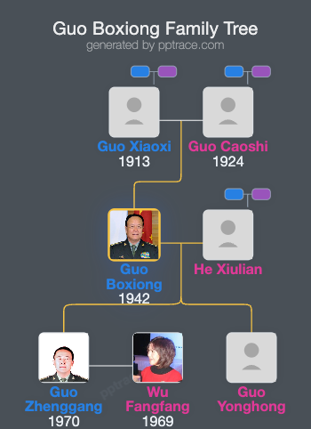 Guo Boxiong family tree overview