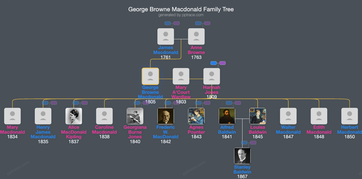 George Browne Macdonald family tree overview