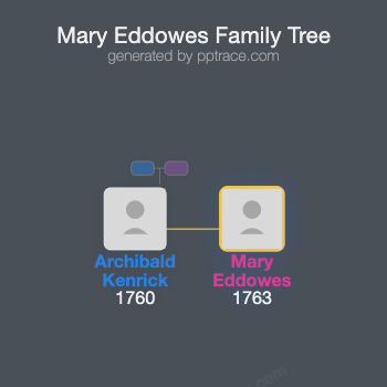 Mary Eddowes family tree overview