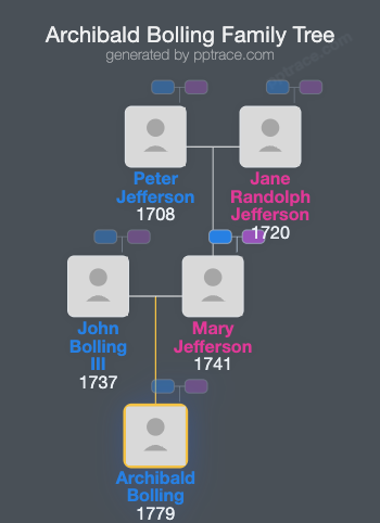Archibald Bolling family tree overview