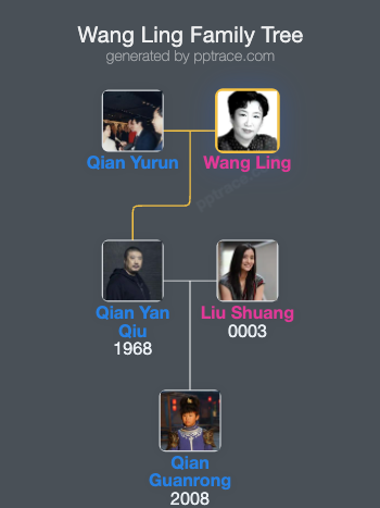 Wang Ling family tree overview