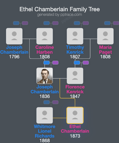 Ethel Chamberlain family tree overview