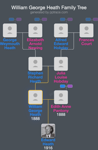 William George Heath family tree overview