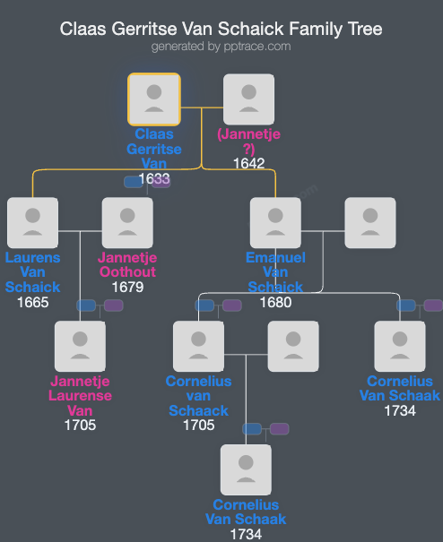 Claas Gerritse Van Schaick family tree overview