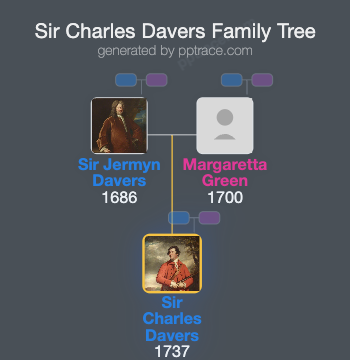 Sir Charles Davers, 6th Baronet family tree overview
