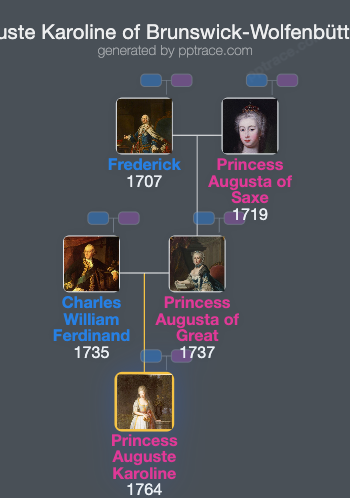 Princess Auguste Karoline Of Brunswick-Wolfenbüttel family tree overview