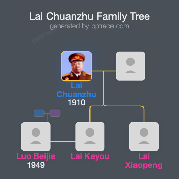 Lai Chuanzhu family tree overview