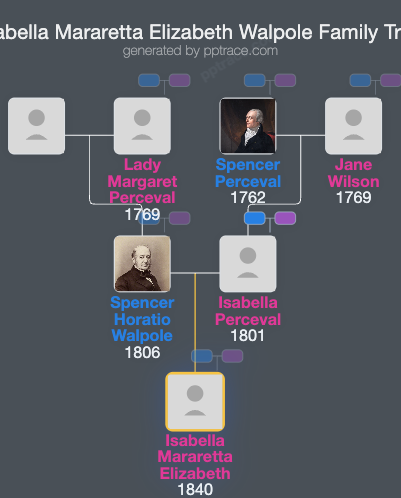Isabella Mararetta Elizabeth Walpole family tree overview