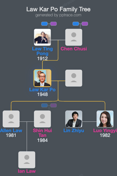 Law Kar Po family tree overview