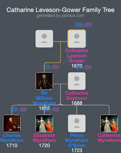 Catharine Leveson-Gower family tree overview