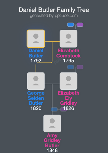 Daniel Butler family tree overview