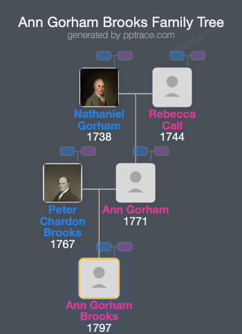 Ann Gorham Brooks family tree overview
