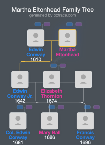 Martha Eltonhead family tree overview