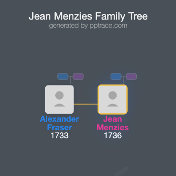Jean Menzies family tree overview