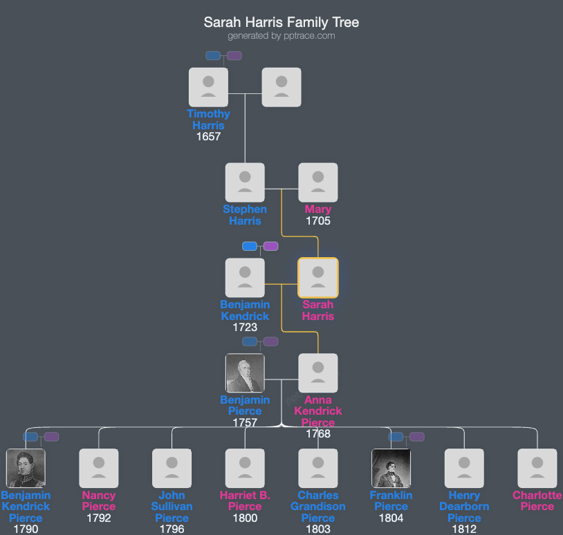 Sarah Harris family tree overview