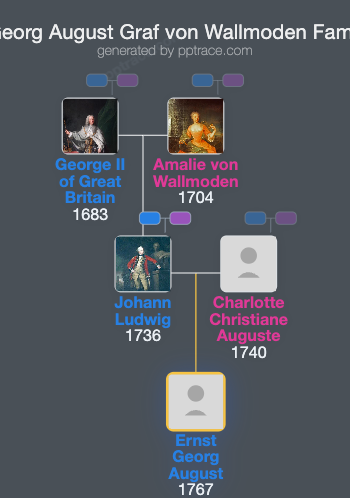 Ernst Georg August Graf Von Wallmoden family tree overview
