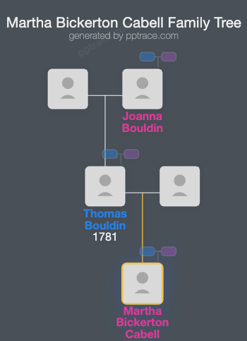 Martha Bickerton Cabell family tree overview
