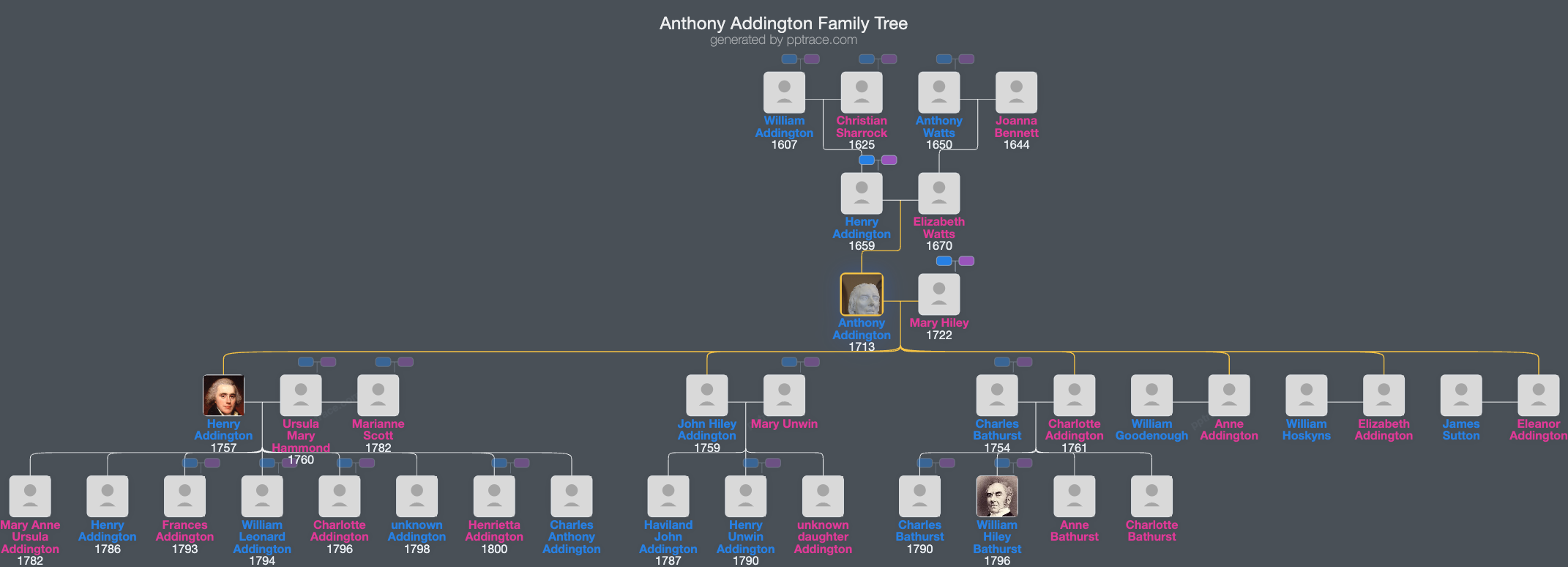 Anthony Addington family tree overview