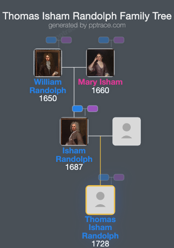 Thomas Isham Randolph family tree overview