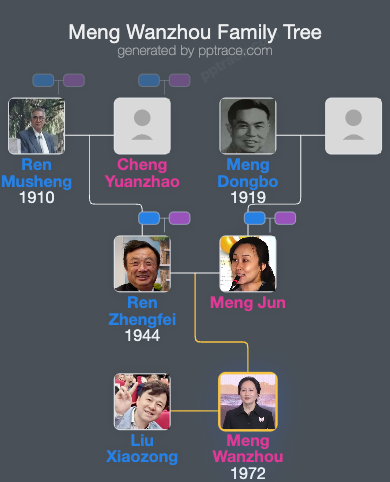 Meng Wanzhou family tree overview