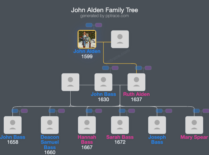 John Alden family tree overview