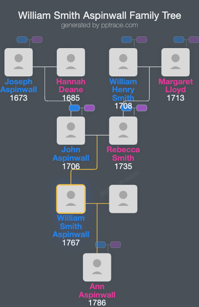 William Smith Aspinwall family tree overview
