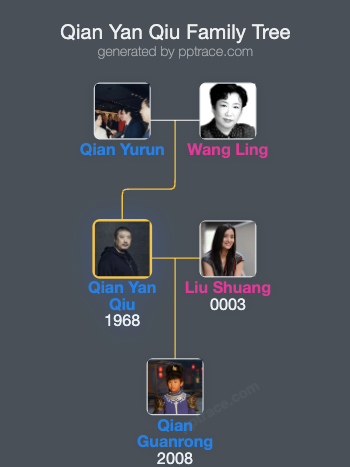 Qian Yan Qiu family tree overview
