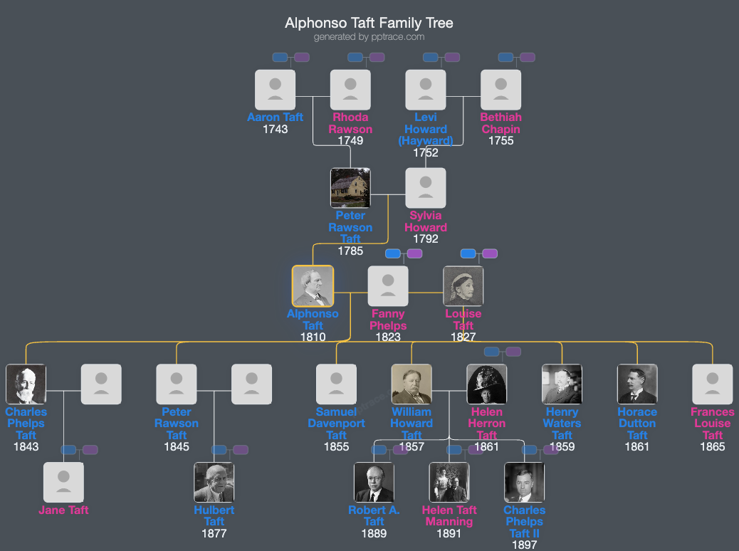 Alphonso Taft family tree overview
