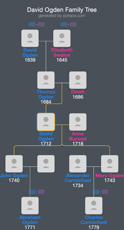 David Ogden family tree overview