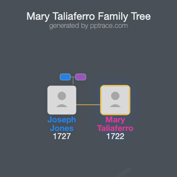 Mary Taliaferro family tree overview