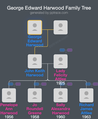 George Edward Harwood family tree overview