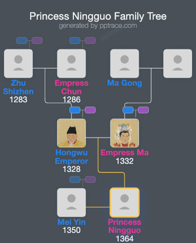 Princess Ningguo family tree overview