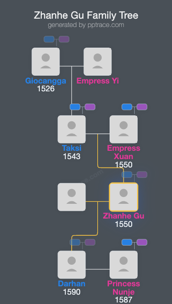 Zhanhe Gu family tree overview