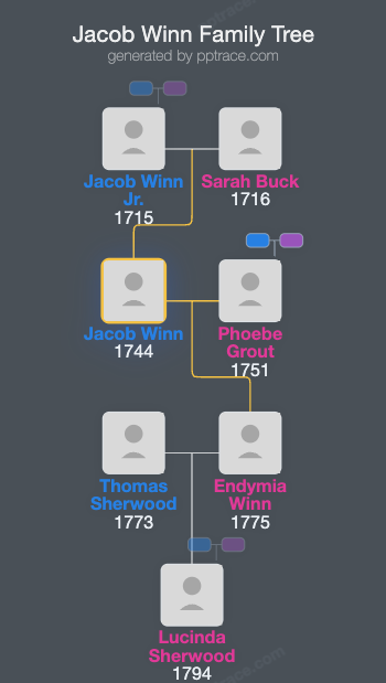 Jacob Winn family tree overview